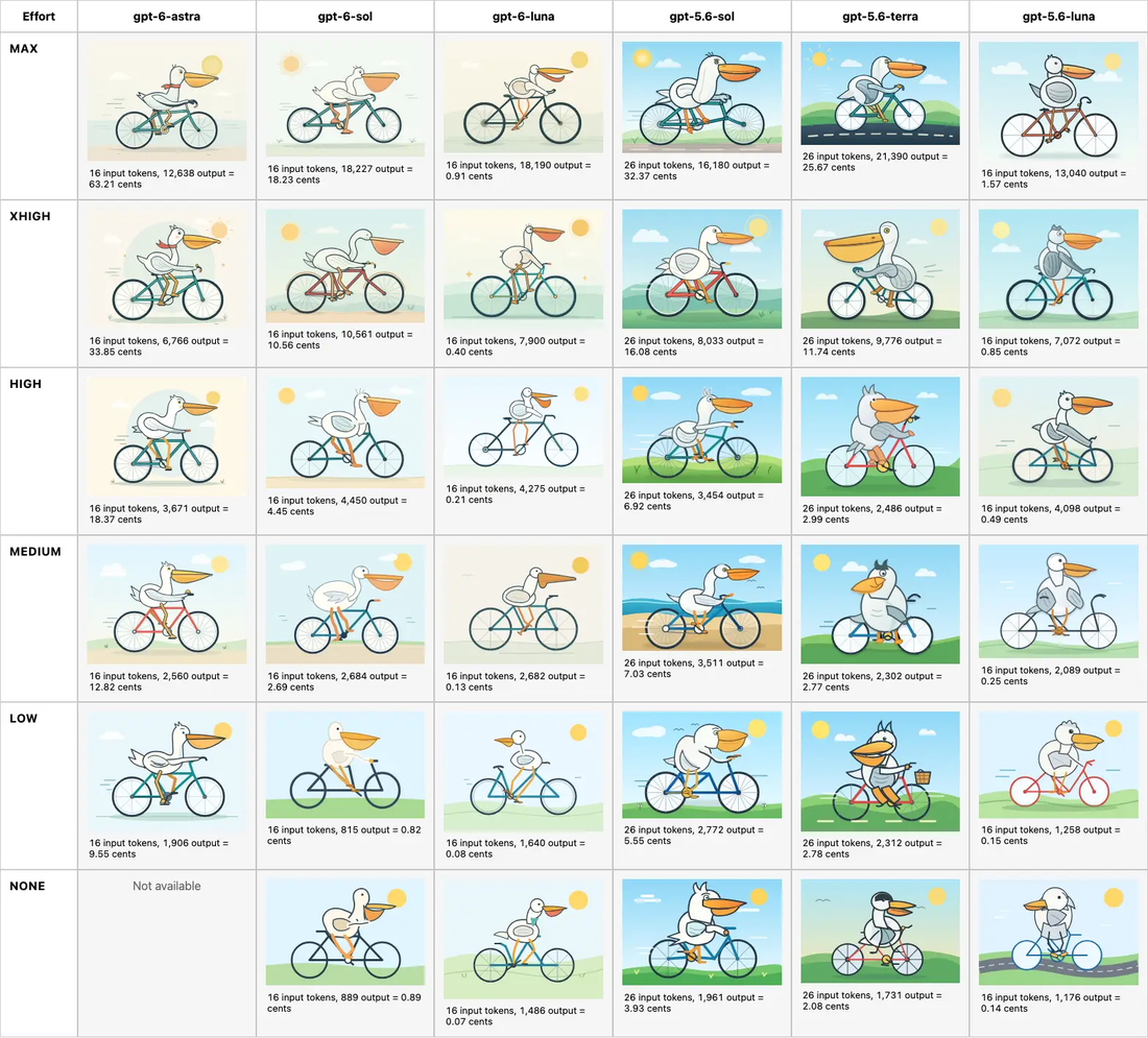 Grid of pelican-on-a-bicycle SVGs generated by the GPT-6 family at different reasoning efforts, assembled by Simon Willison