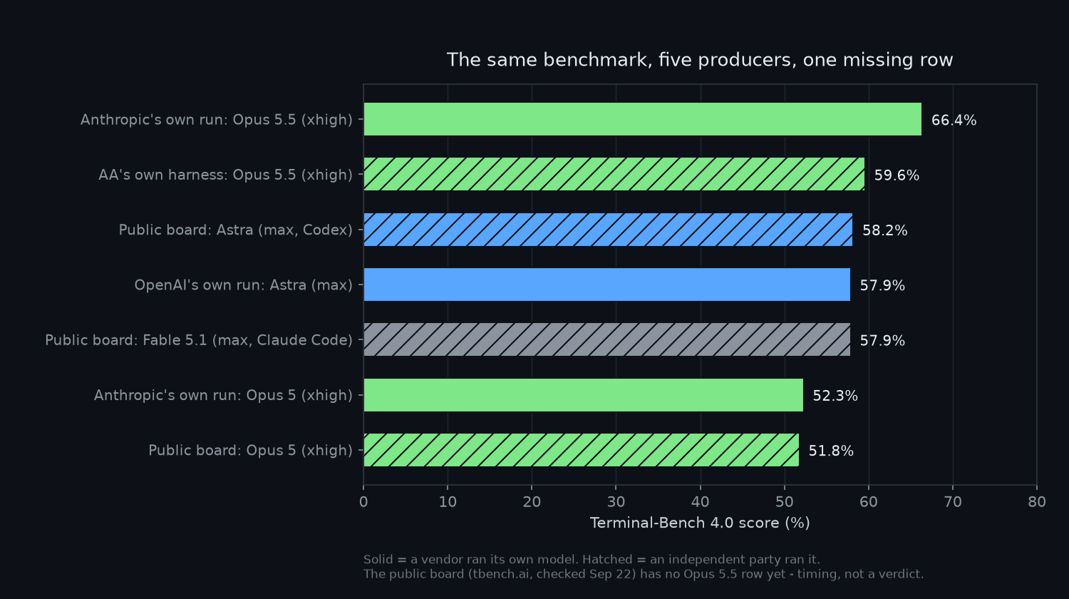 Horizontal bar chart showing Terminal-Bench 4.0 scores for Opus 5.5, Astra and Fable 5.1 as reported by different producers