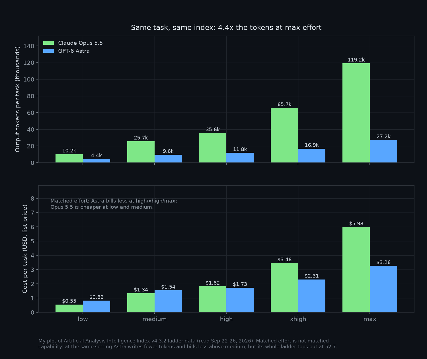 Two-panel bar chart: output tokens per task and cost per task for each effort level of Claude Opus 5.5 and GPT-6 Astra