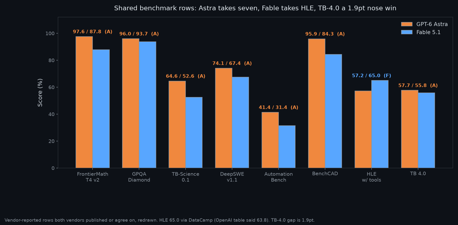 Grouped bar chart: Astra vs Fable 5.1 across eight shared benchmarks