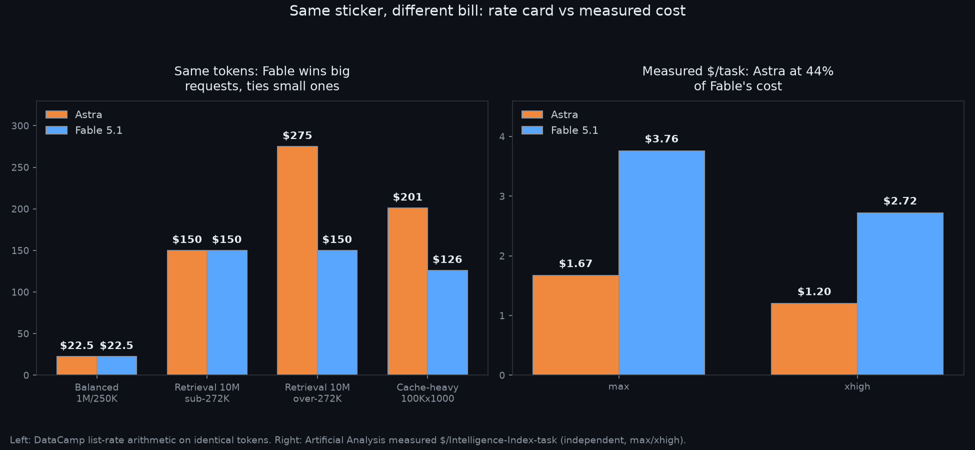 Rate-card workloads vs measured cost per task for Astra and Fable 5.1