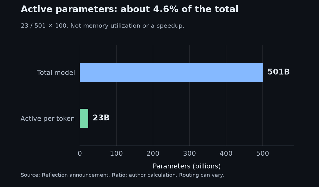 501 billion total parameters and 23 billion active per token, about 4.6 percent of the total