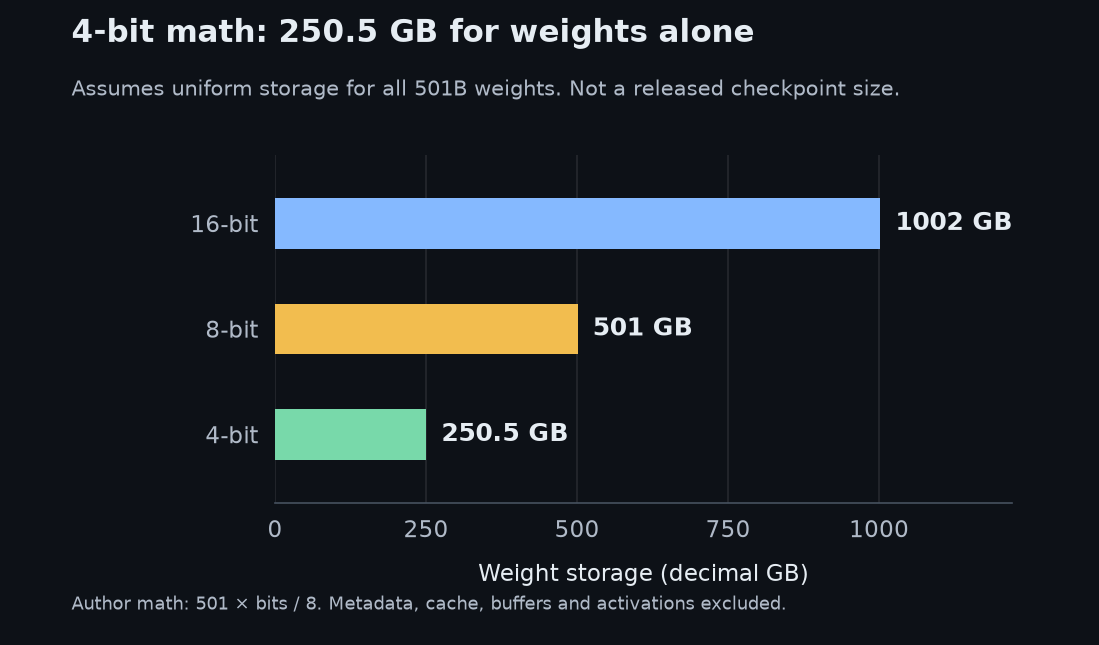 Hypothetical 501B weight storage: 1,002GB at 16-bit, 501GB at 8-bit and 250.5GB at 4-bit