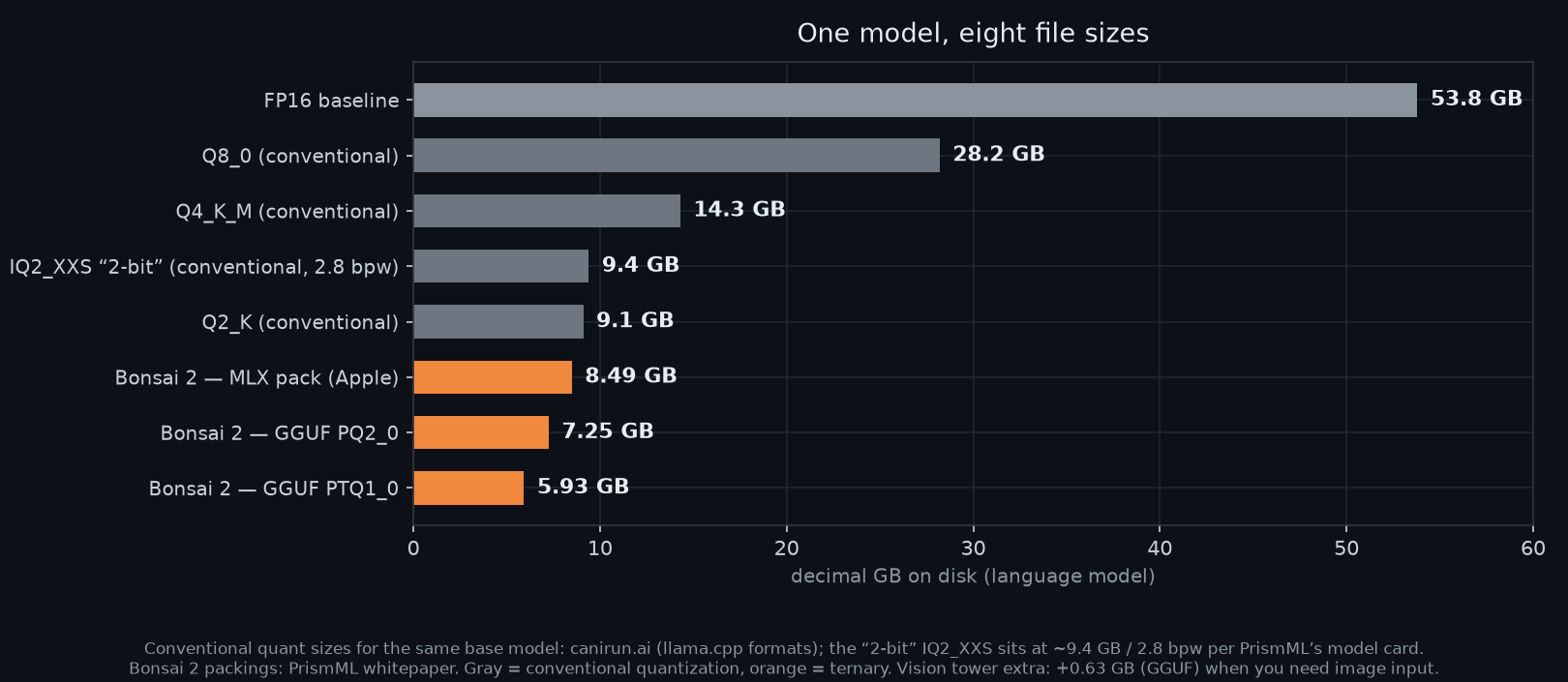 Horizontal bar chart of file sizes from FP16 53.8 GB down to Bonsai 2 PTQ1_0 at 5.93 GB