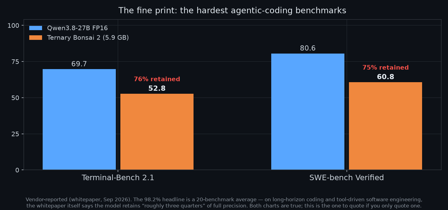 Bar chart showing Terminal-Bench 2.1 scores 69.7 vs 52.8 and SWE-bench Verified 80.6 vs 60.8