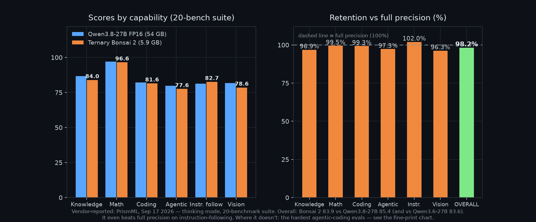 Bar charts of category scores and retention percentages for Ternary Bonsai 2 vs Qwen3.8-27B