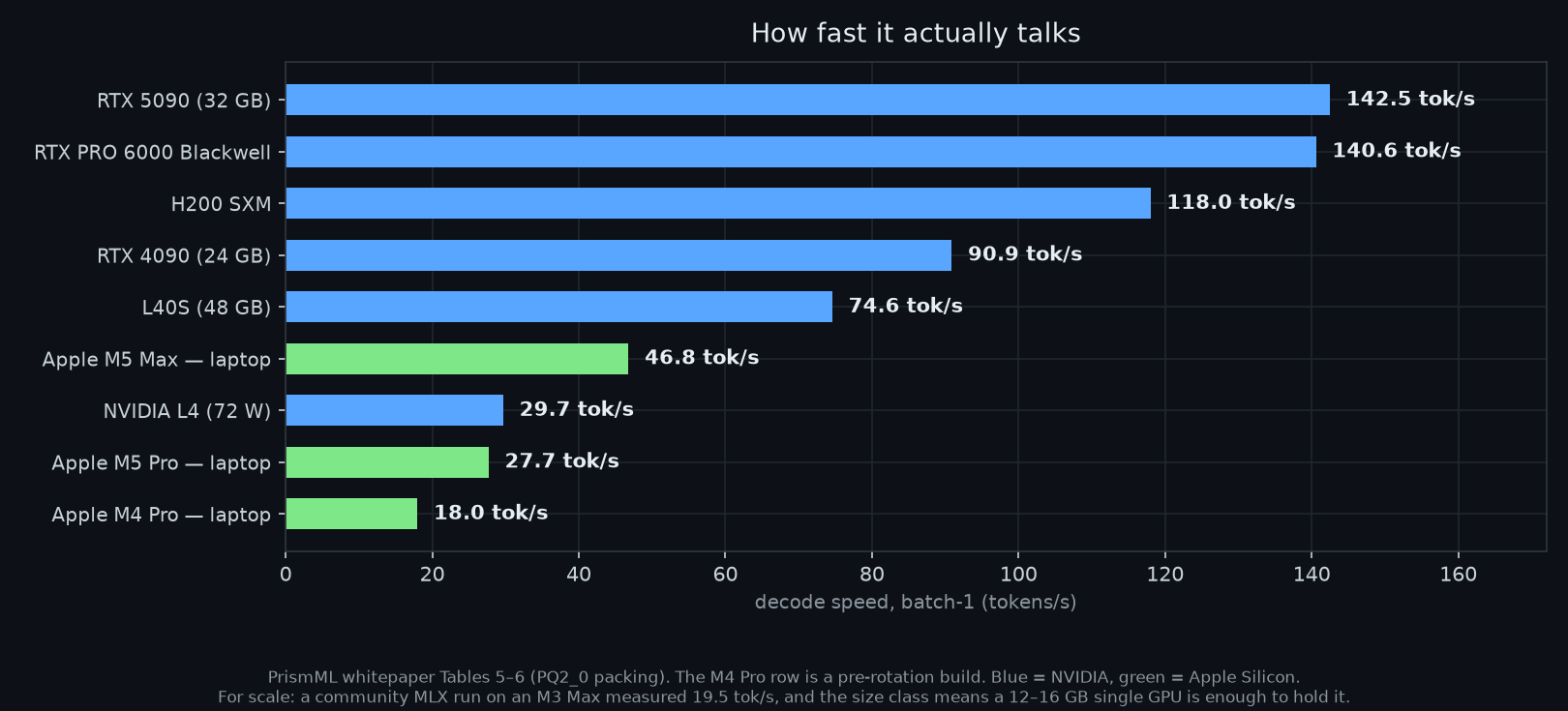 Bar chart of decode speeds: RTX 5090 142.5 tok/s down to Apple M4 Pro 18.0 tok/s