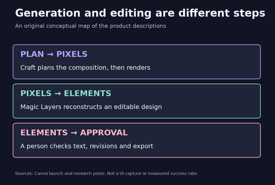 Original diagram separating Craft generation, Magic Layers decomposition, and human approval