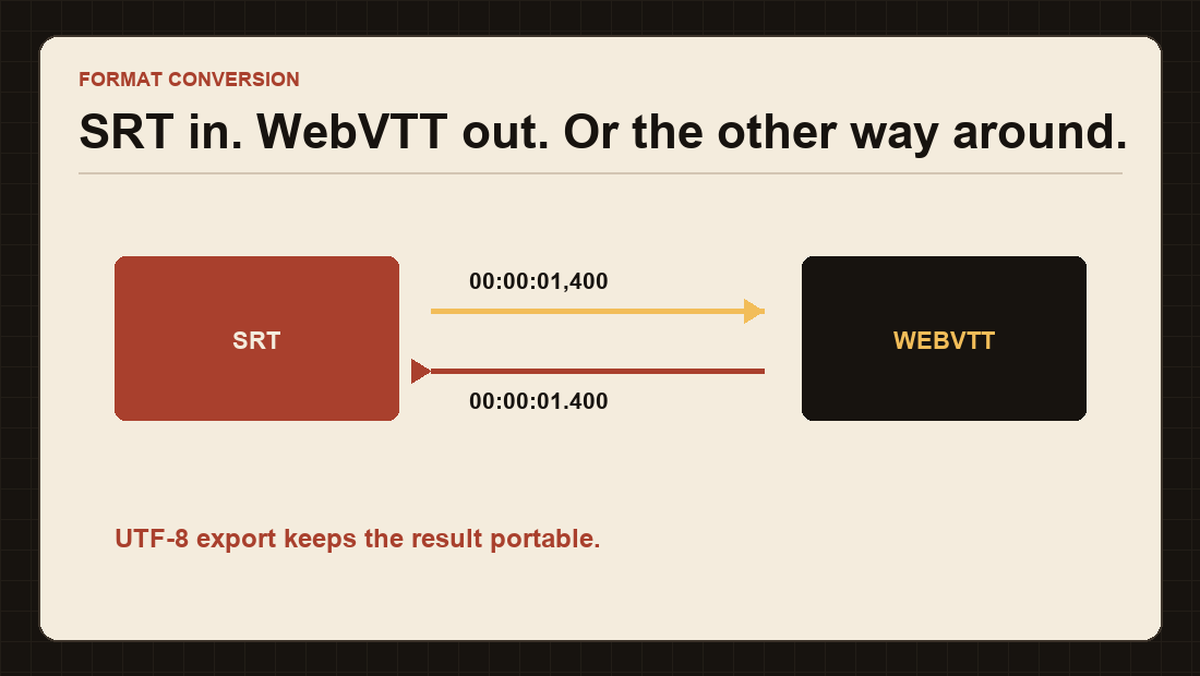 SRT and WebVTT timestamp conversion diagram