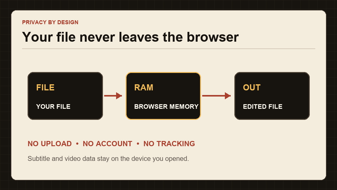 Local-only browser subtitle processing privacy diagram