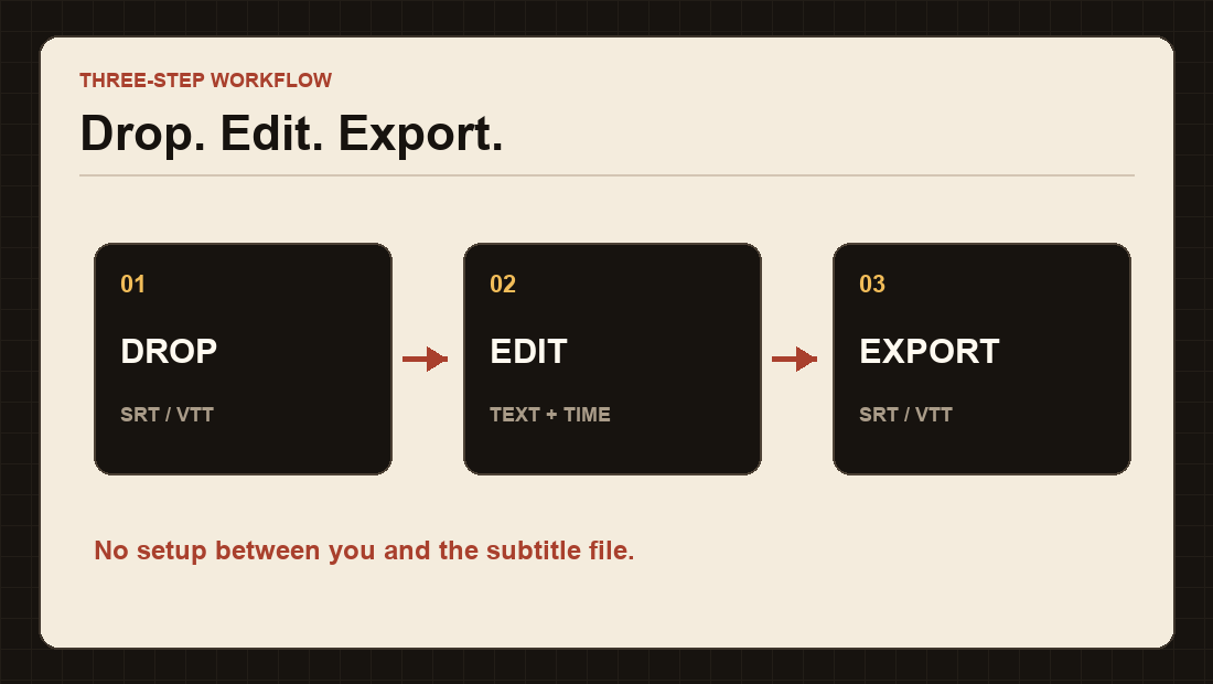 Three-step workflow showing drop edit and export