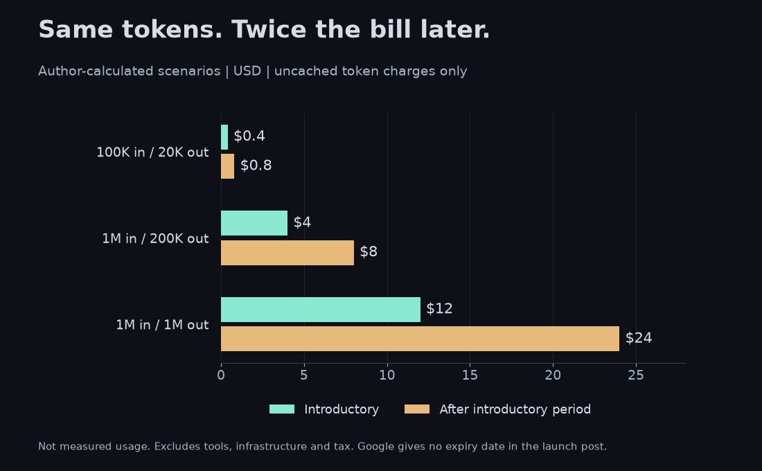 Three hypothetical workloads cost twice as much after introductory token rates end