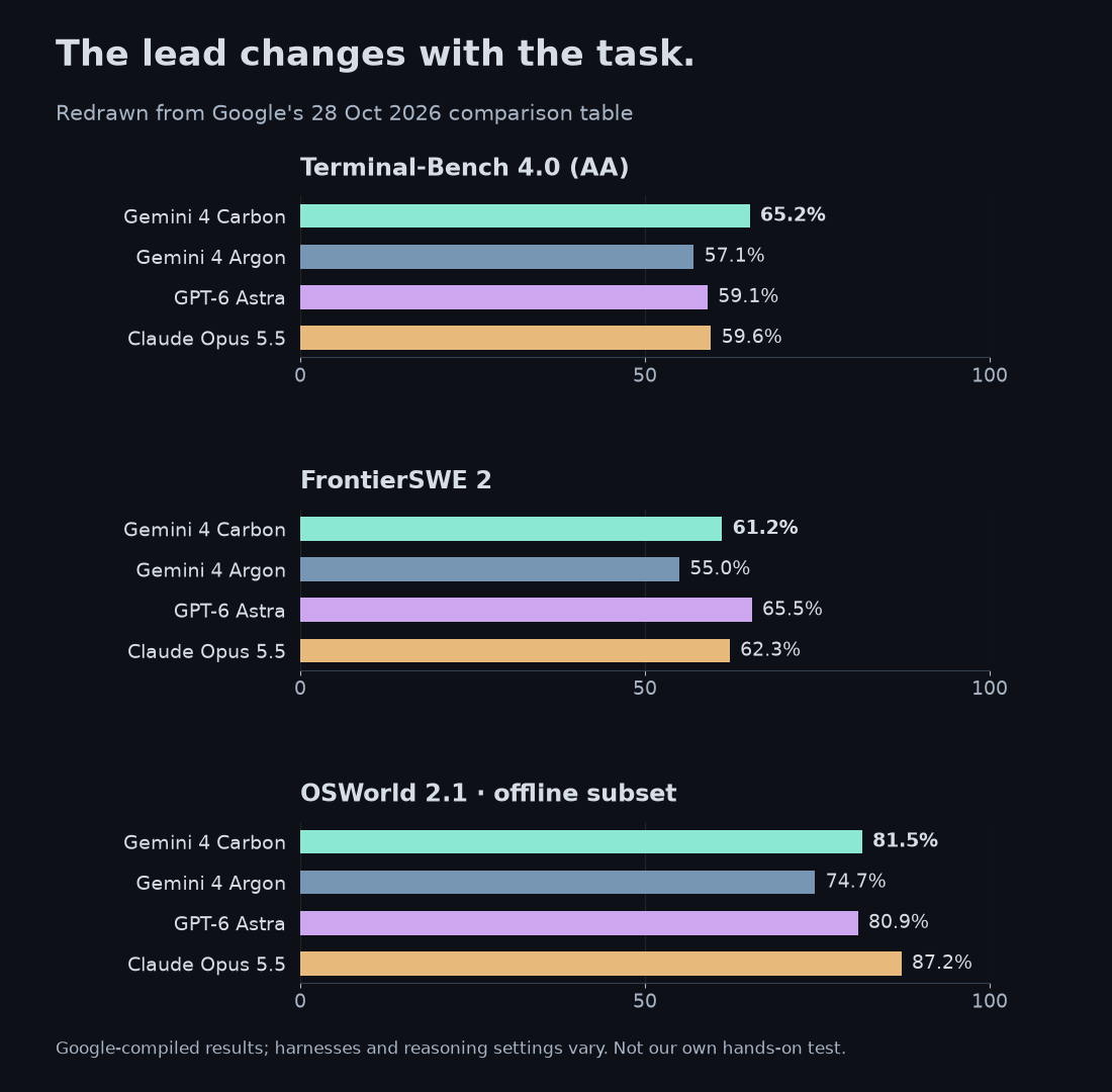 Three benchmark comparisons show Carbon leading Terminal-Bench but trailing rivals on FrontierSWE and OSWorld
