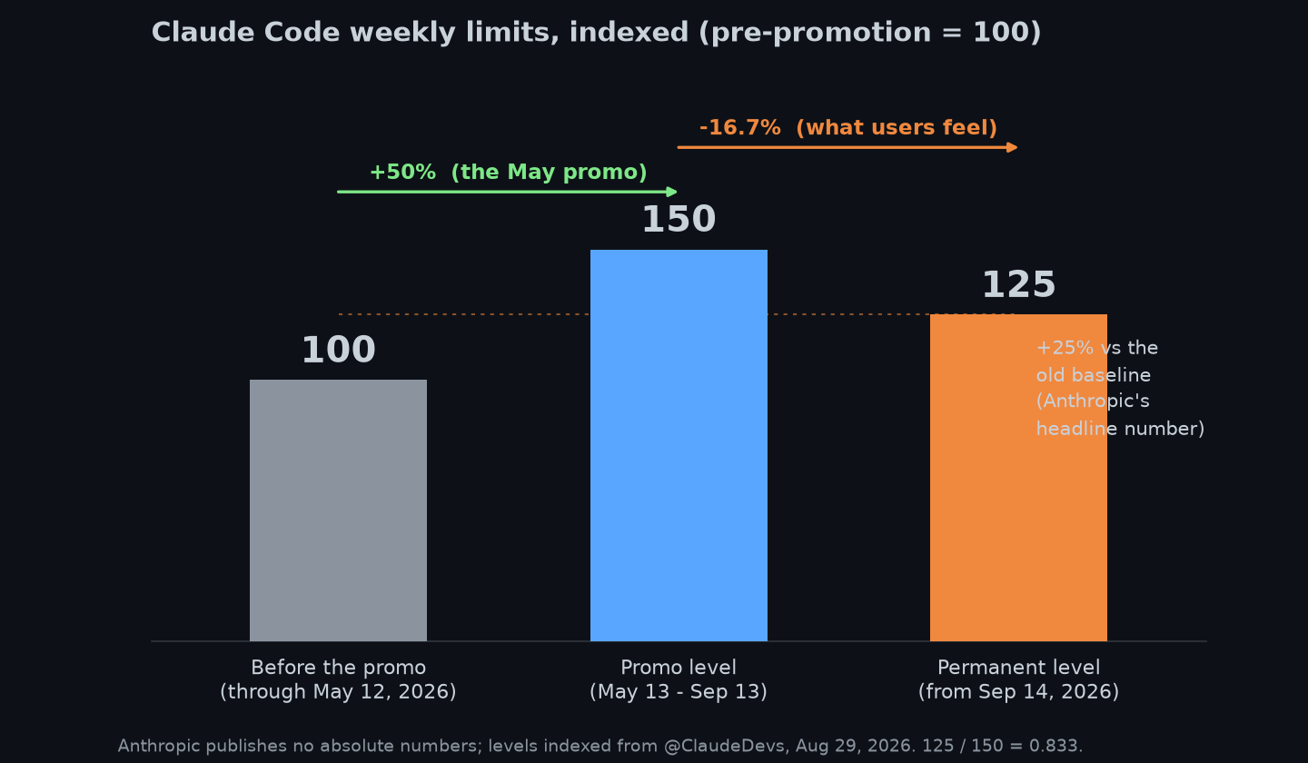 Chart: Claude Code weekly limits indexed at 100 before the promo, 150 during it, 125 after September 14