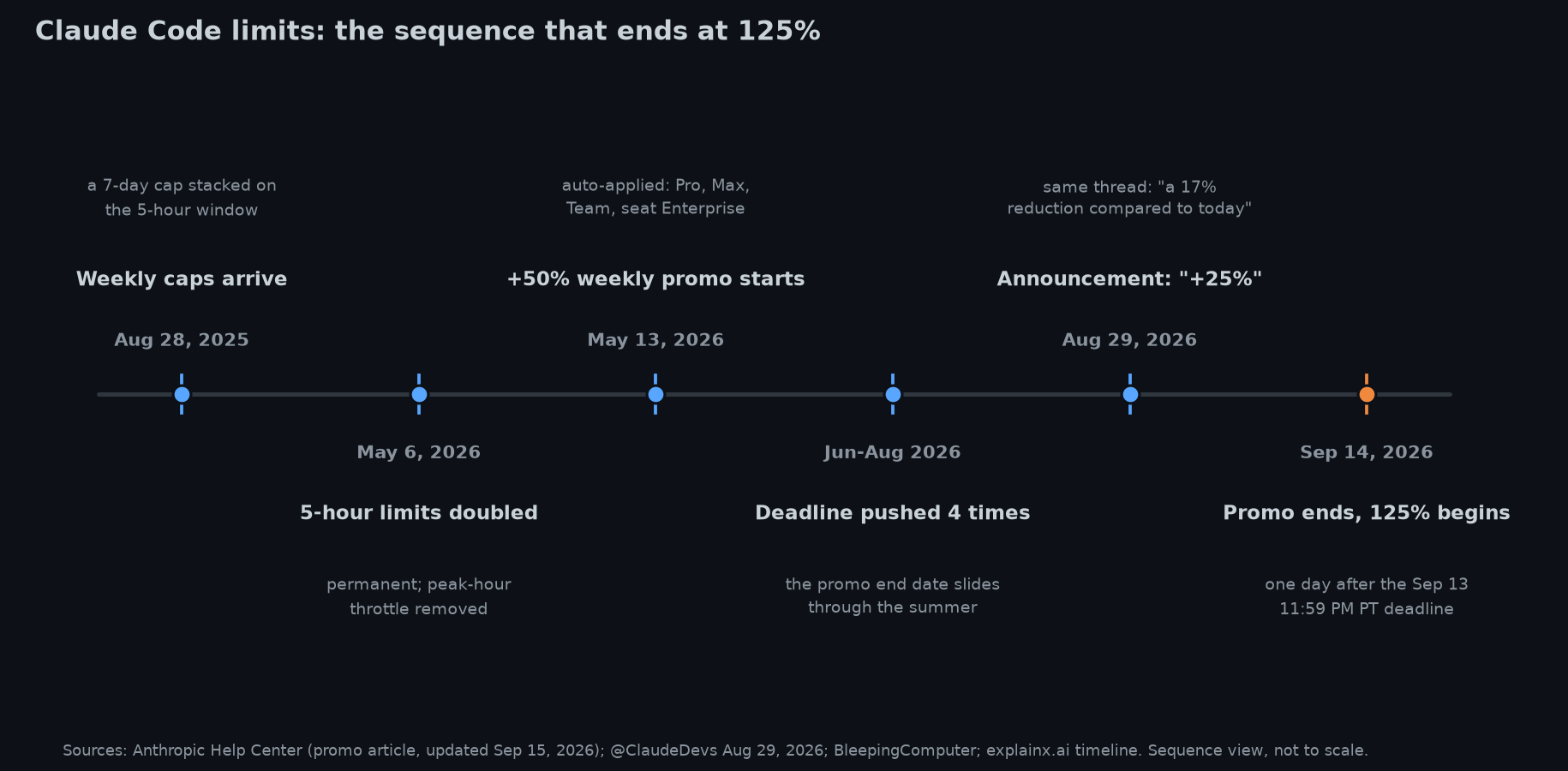 Timeline chart of Claude Code limit changes from August 2025 to September 2026