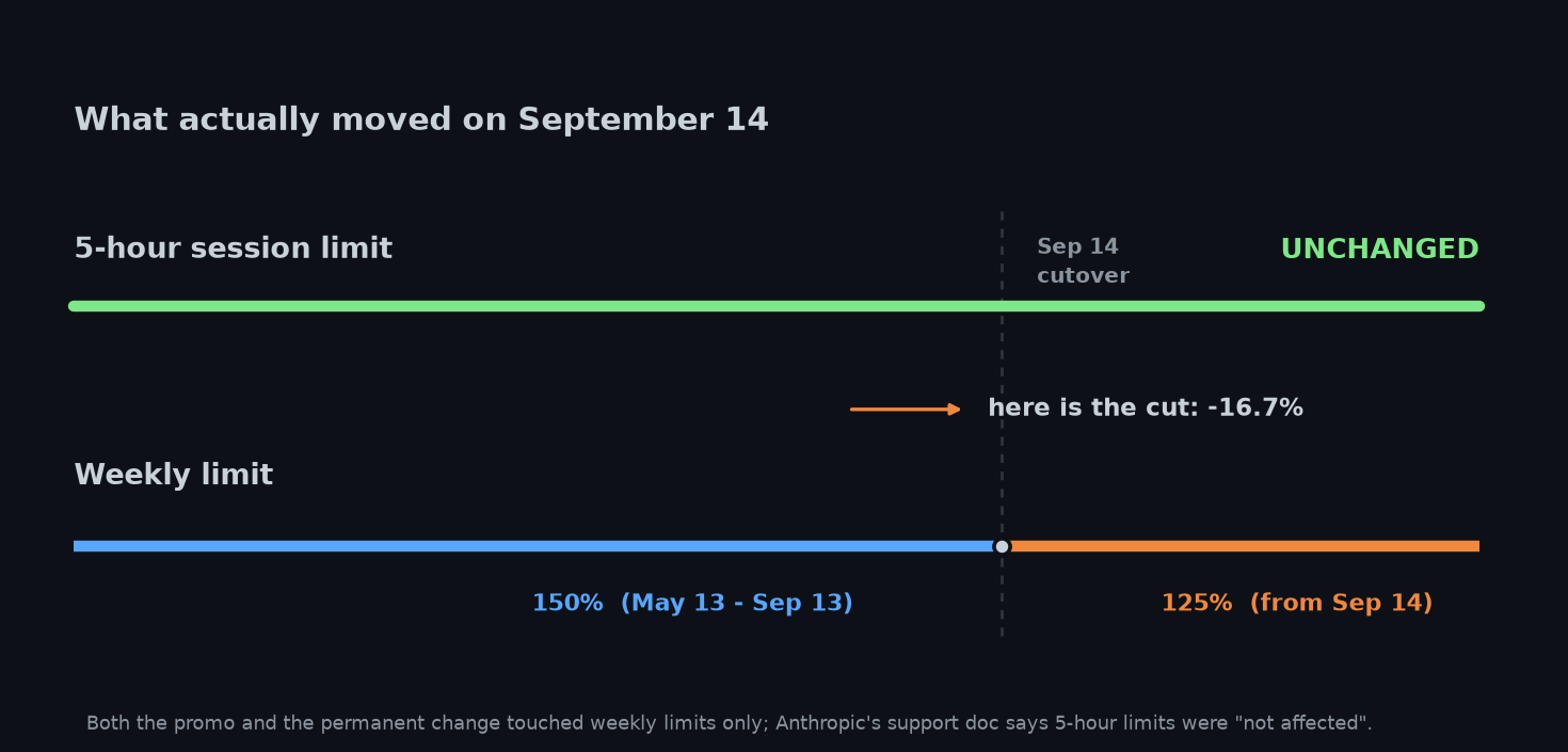 Diagram: the 5-hour session limit unchanged, while the weekly limit steps from 150% down to 125%