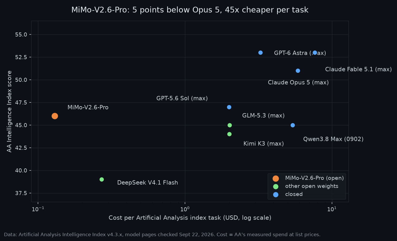 AA Intelligence Index vs cost per task scatter