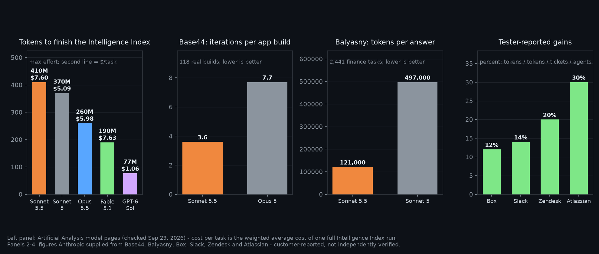 Four-panel chart: tokens per Intelligence Index run at max effort, Base44 iterations per build, Balyasny tokens per answer, and tester-reported gains