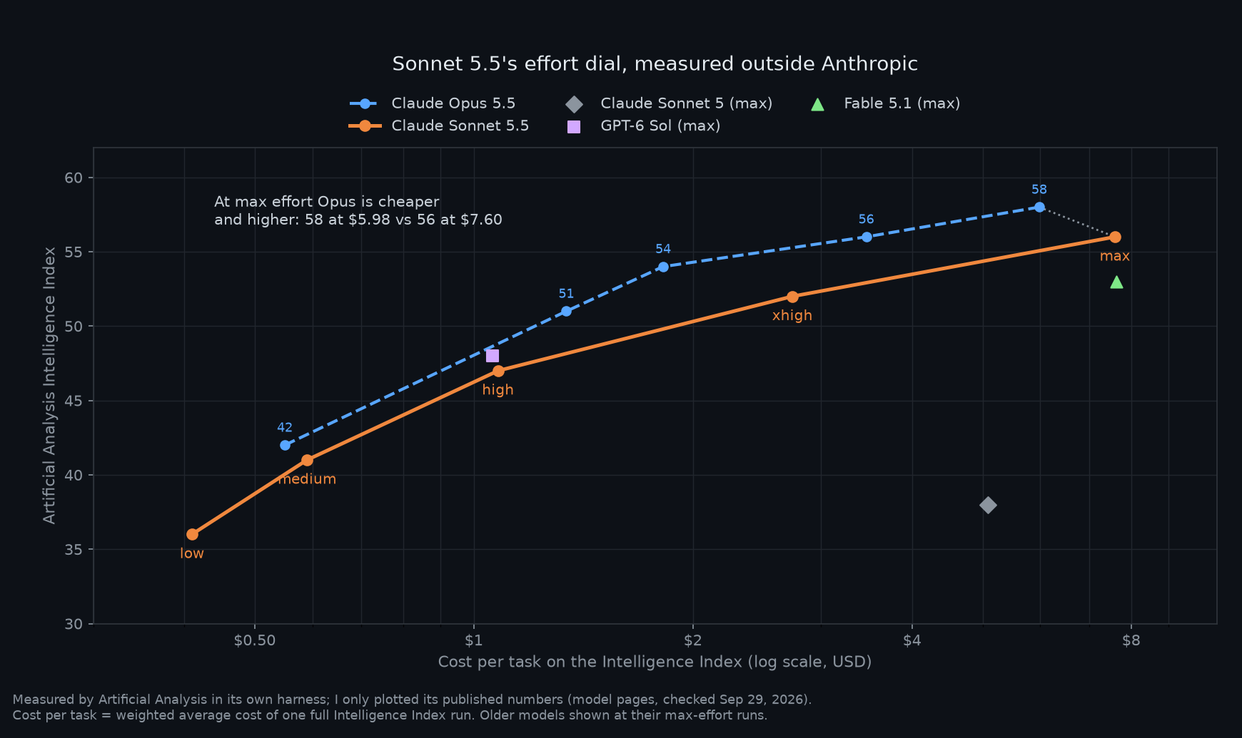 Scatter chart of Artificial Analysis Intelligence Index versus cost per task, showing the Sonnet 5.5 and Opus 5.5 effort ladders plus Sonnet 5, GPT-6 Sol and Fable 5.1