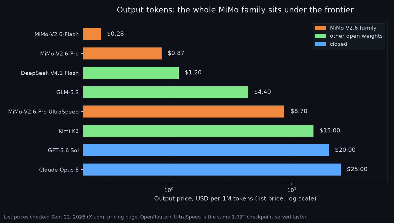 Output price per 1M tokens, MiMo family vs rivals