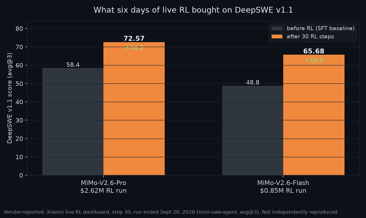 DeepSWE v1.1 before and after RL