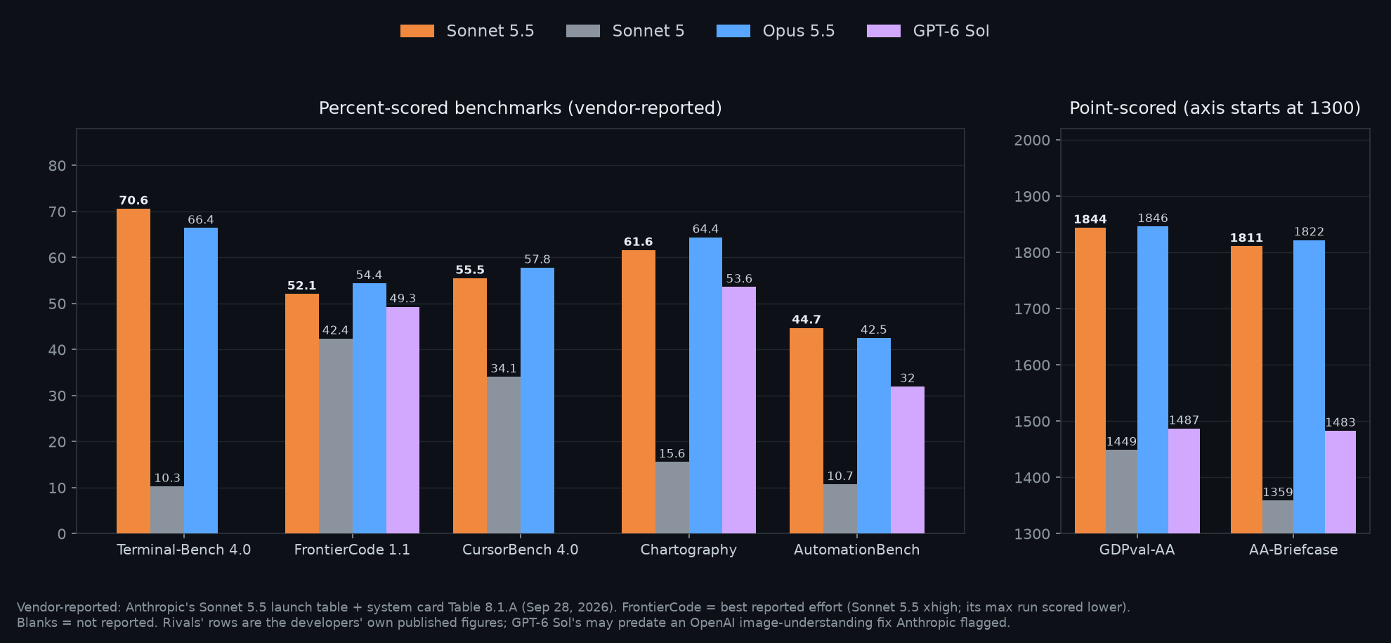 Two-panel bar chart of vendor-reported benchmark scores for Sonnet 5.5, Sonnet 5, Opus 5.5 and GPT-6 Sol