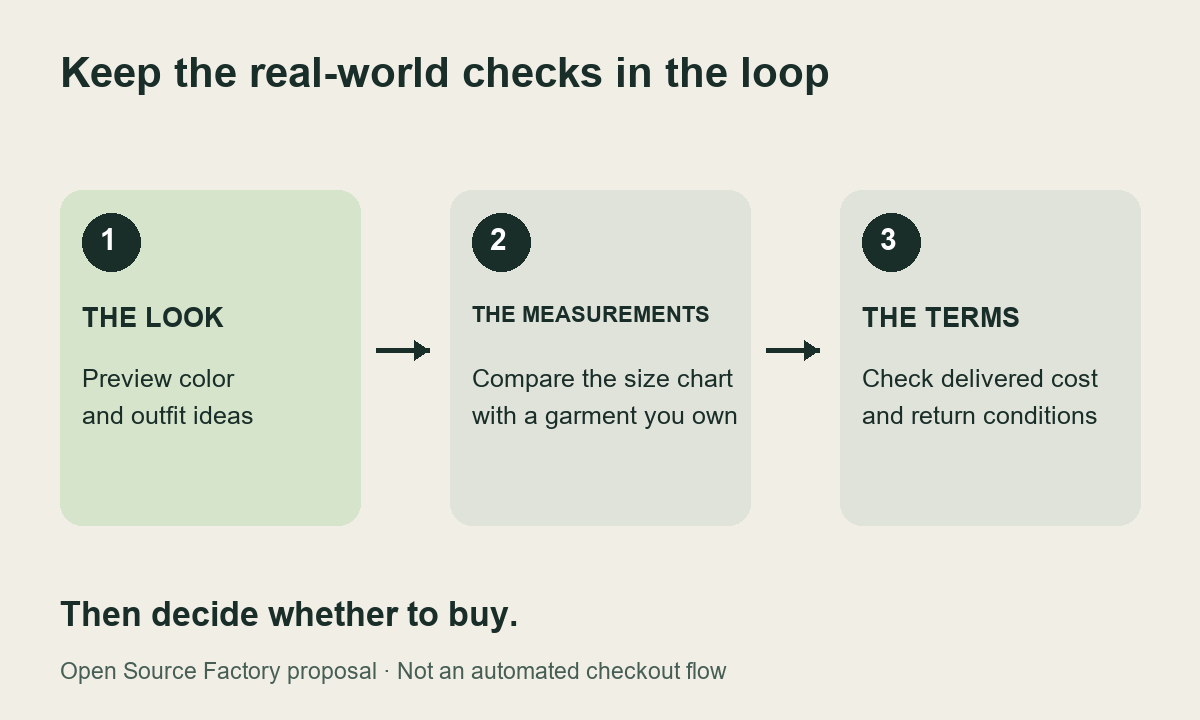 Original shopping workflow from visual preview to measurements, merchant terms and purchase decision