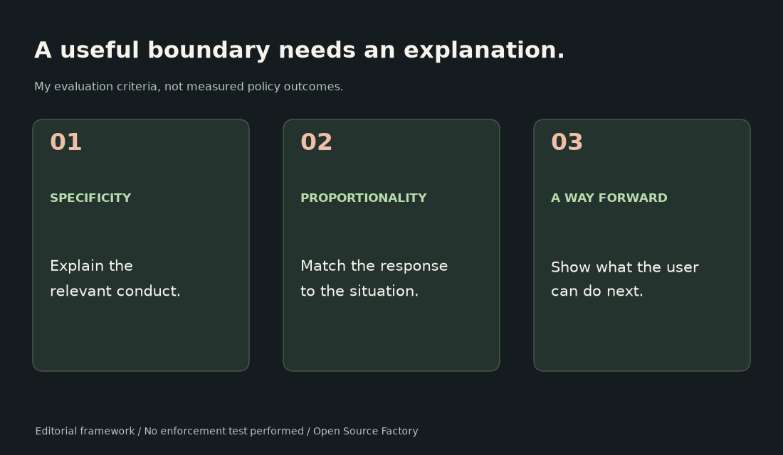 Original editorial criteria: explain the boundary, use a proportionate response and show a way forward