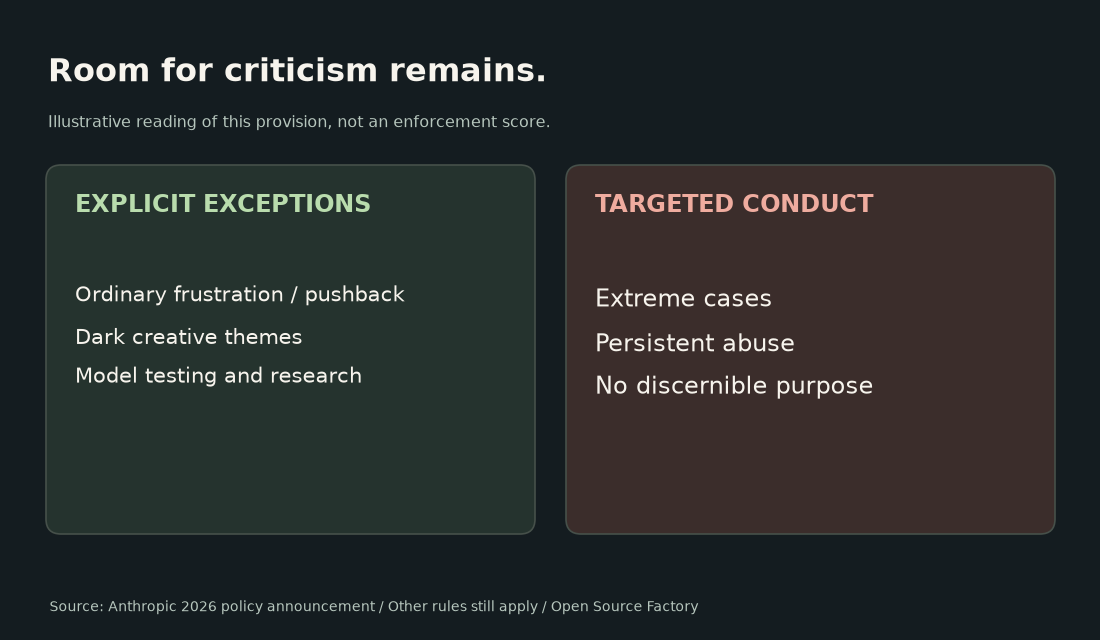 Diagram separating task-directed correction and research from extreme persistent purposeless abuse