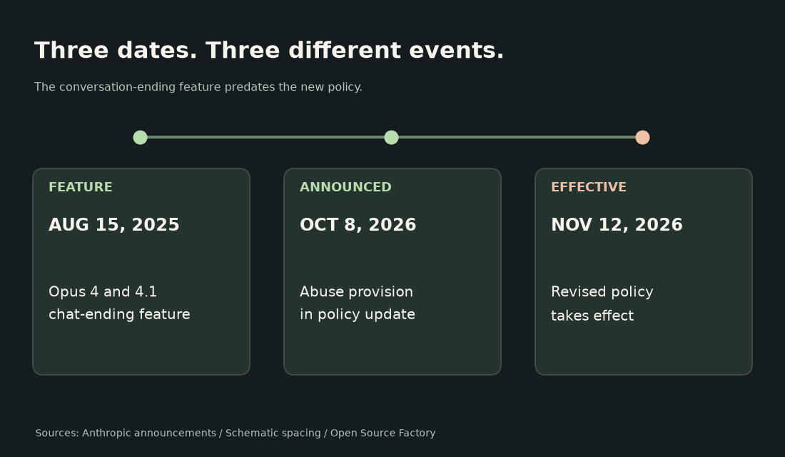 Timeline showing the August 2025 feature, October 2026 announcement and November 2026 effective date