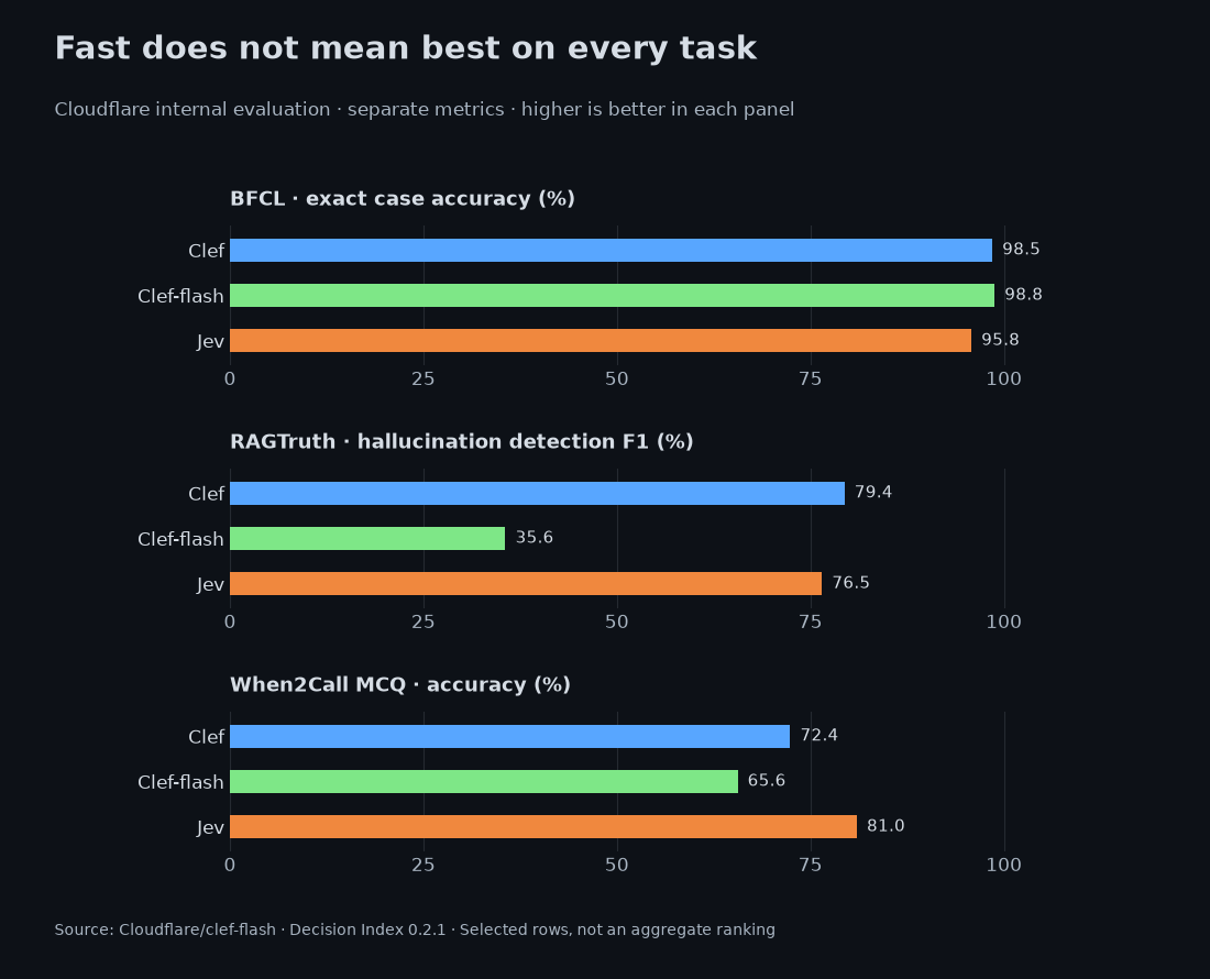 Three selected evaluation rows show different accuracy tradeoffs across the models