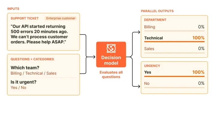 Cloudflare’s support-ticket illustration with department and urgency outputs