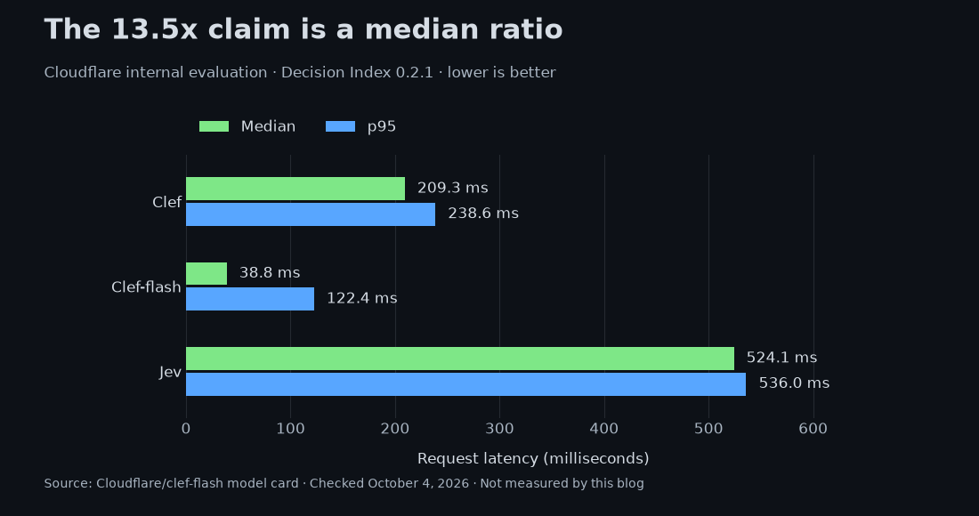 Vendor median and p95 request latencies for Clef, Clef-flash, and Jev