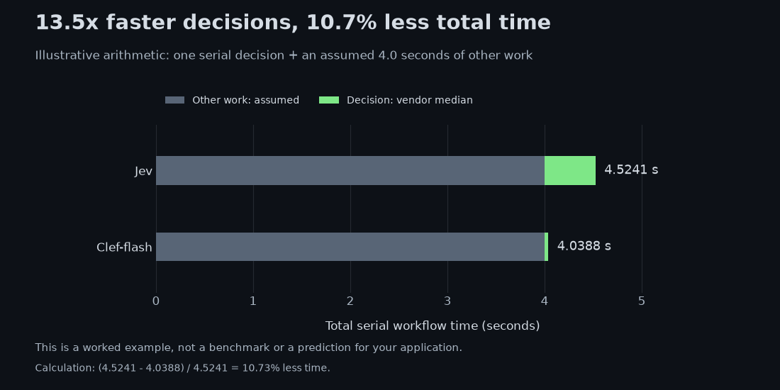 An illustrative four-second workflow shows 10.7 percent less total time when substituting the vendor decision medians