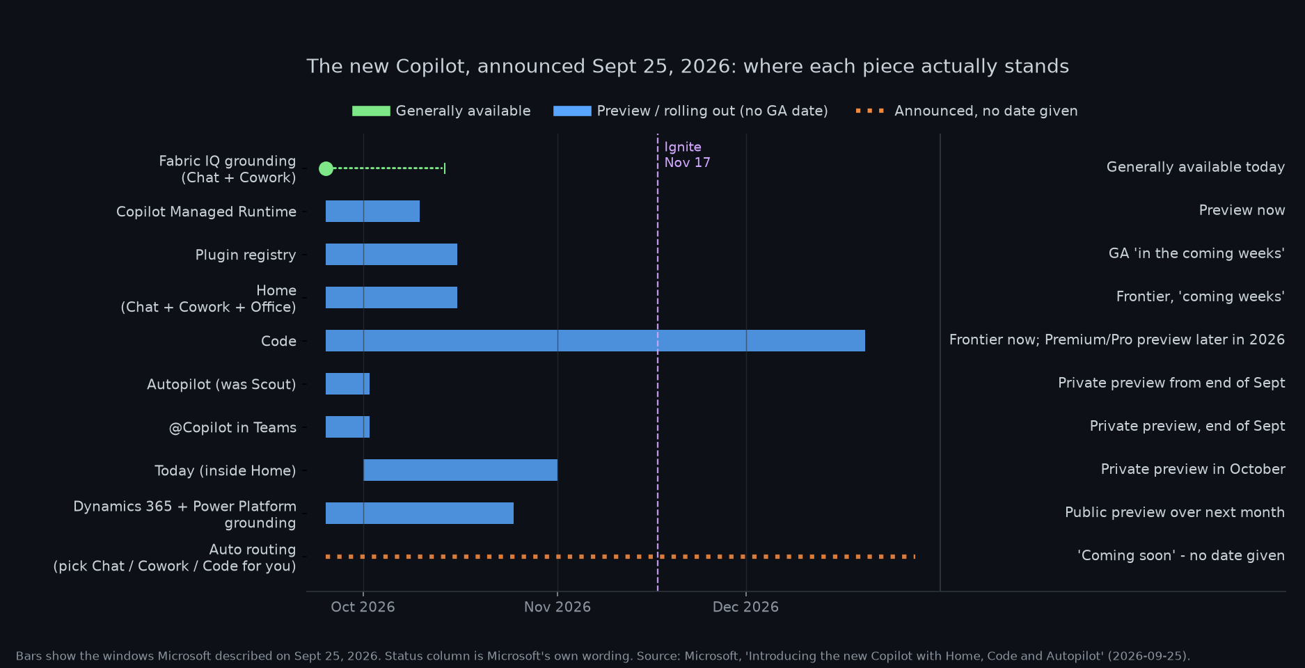 Timeline chart showing which new Copilot features are generally available, in preview, or undated as of September 25, 2026