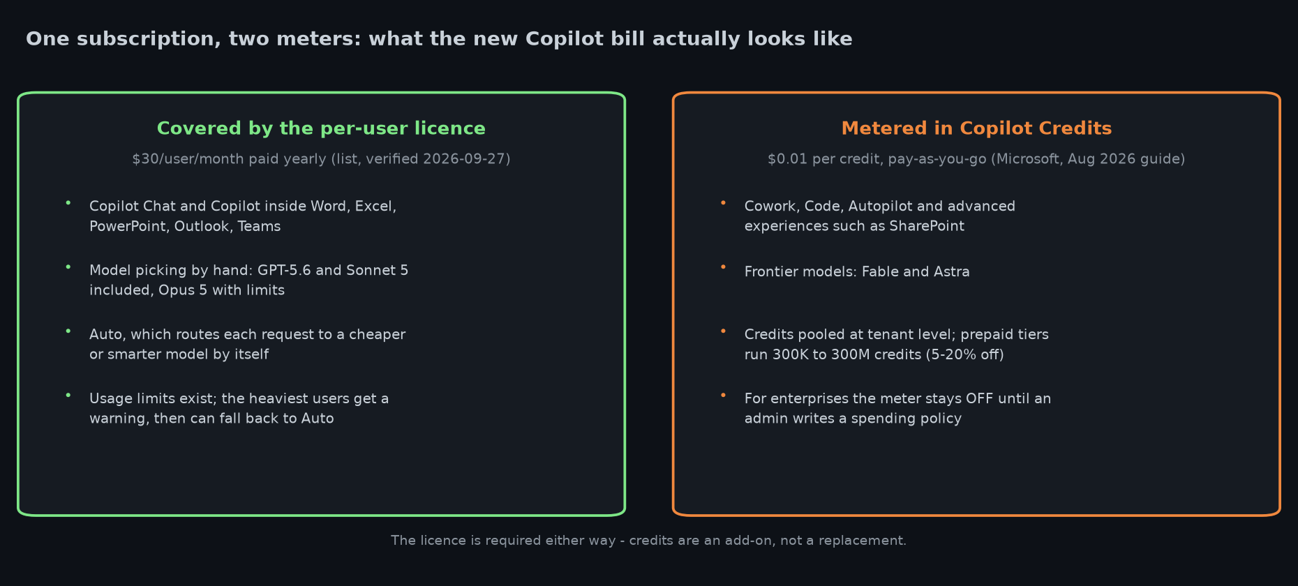 Diagram splitting Copilot features into those covered by the per-user licence and those metered in Copilot Credits