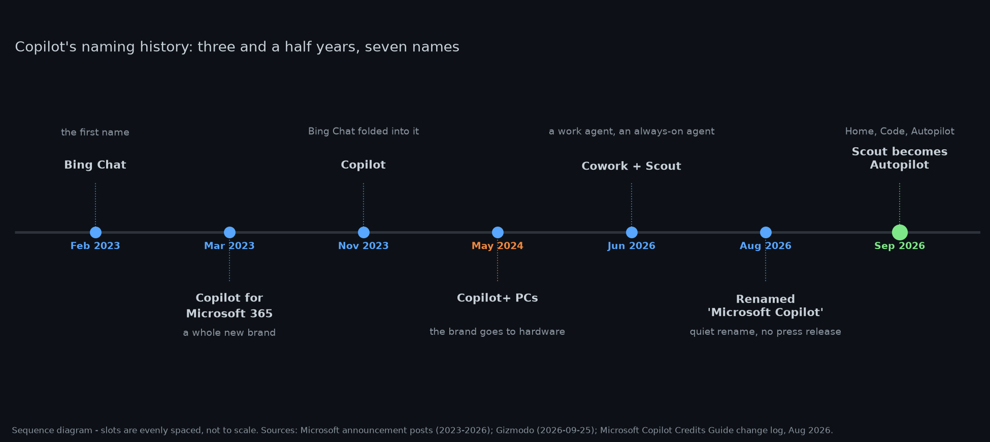 Timeline of Copilot product names from Bing Chat in February 2023 through Scout becoming Autopilot in September 2026