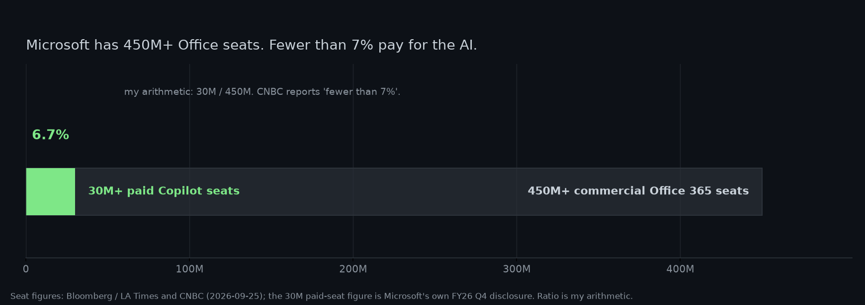 Bar chart showing 30 million paid Copilot seats against more than 450 million commercial Office 365 seats