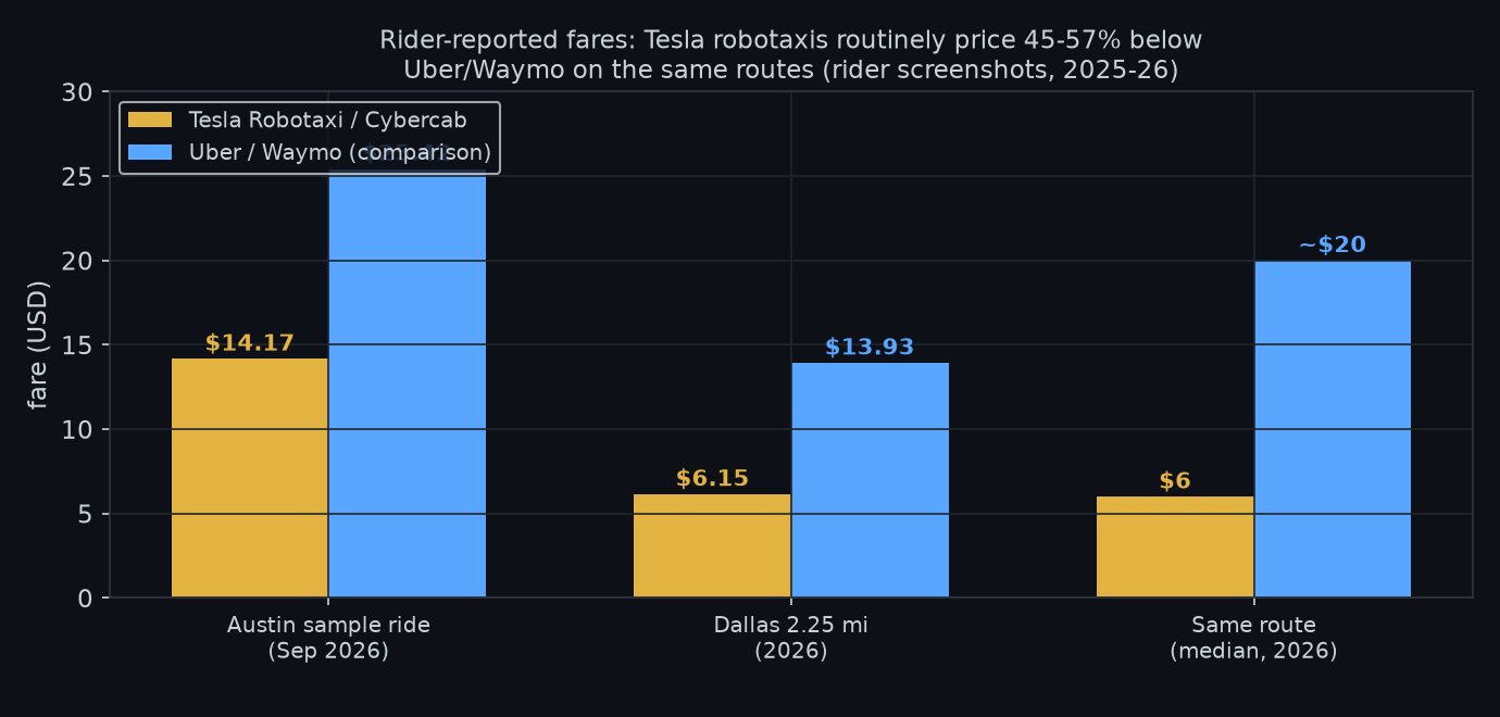 Bar chart comparing rider-reported fares: Tesla robotaxi $14.17 vs Uber $25.42 in Austin, $6.15 vs $13.93 in Dallas