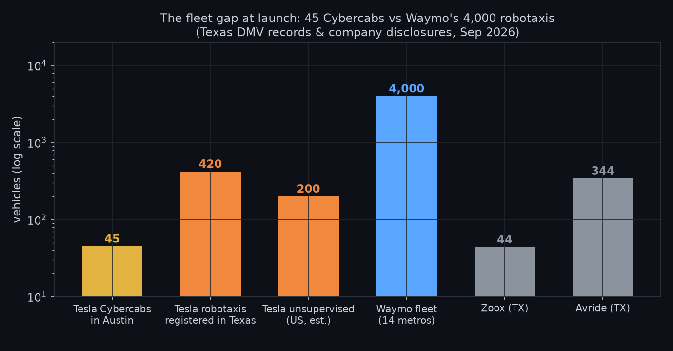 Bar chart comparing fleet sizes: Tesla 45 Cybercabs, 420 total Texas registrations vs Waymo 4,000 robotaxis