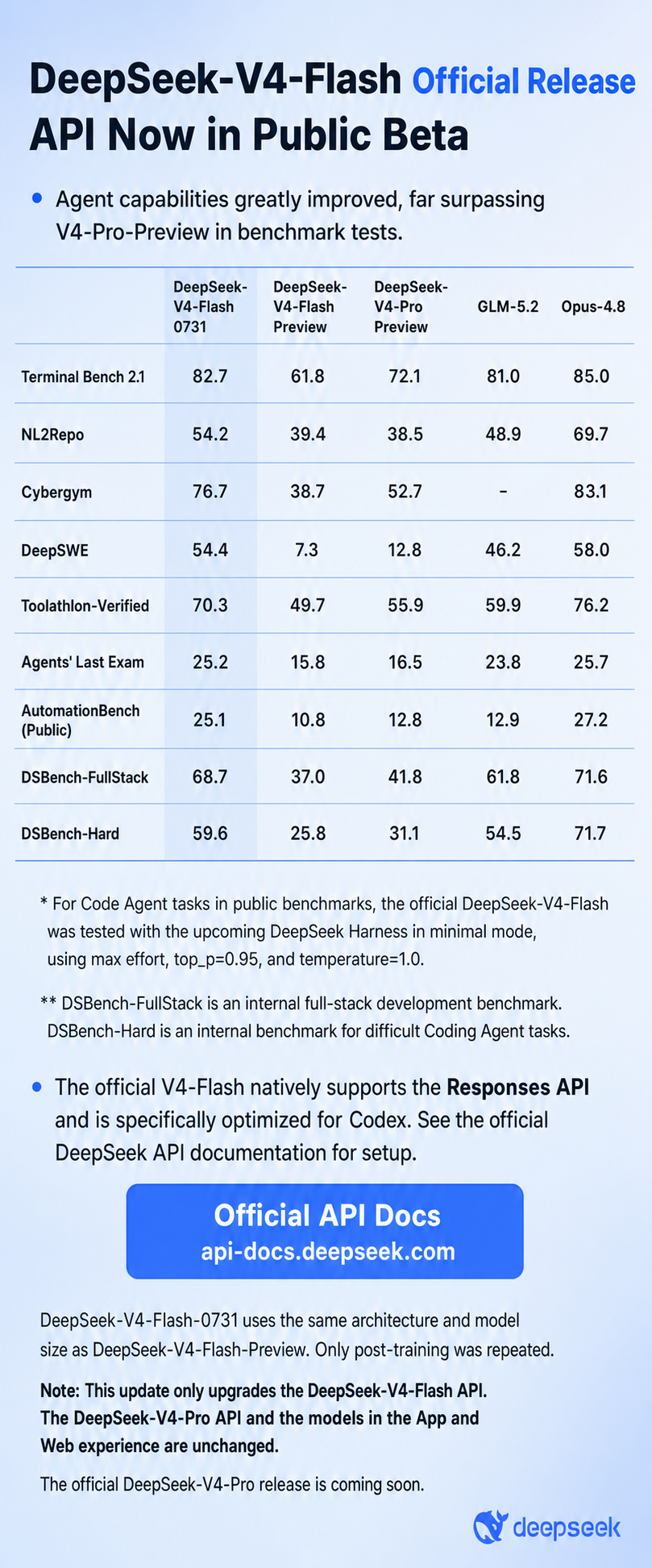 DeepSeek official benchmark table