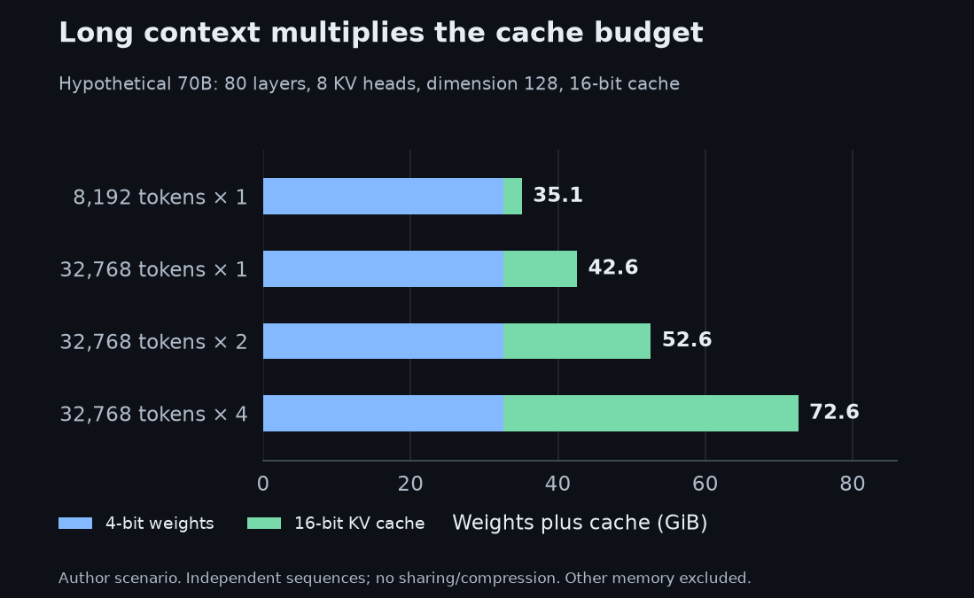 Hypothetical 70B raw 4-bit weights plus 16-bit KV cache: 35.1GiB at 8192 tokens for one sequence; 42.6GiB at 32768 for one; 52.6GiB for two; 72.6GiB for four