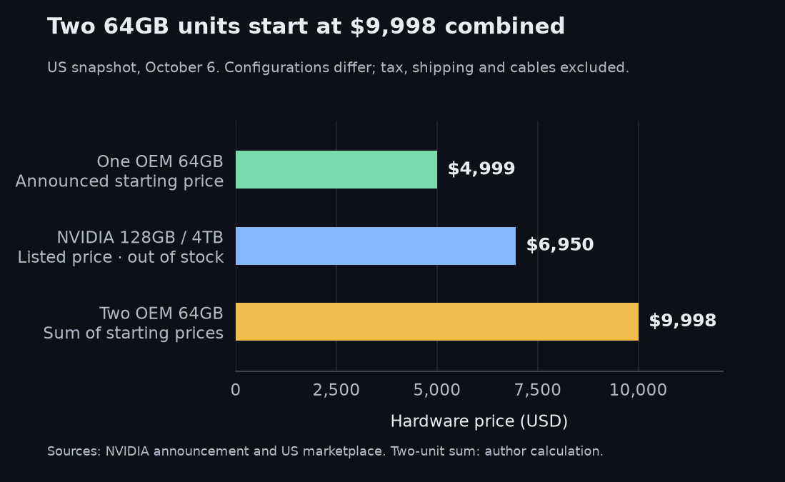 US price snapshot: one OEM 64GB starts at 4999 dollars; NVIDIA 128GB with 4TB is listed at 6950 dollars and out of stock; two OEM 64GB starting prices sum to 9998 dollars