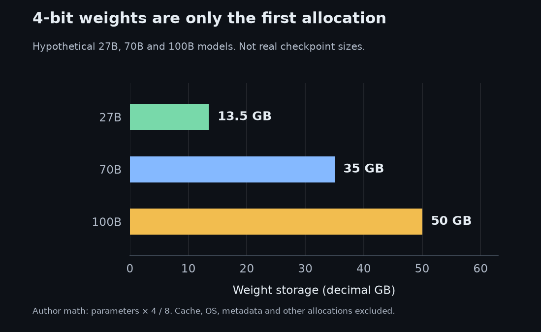 Raw uniform 4-bit weight calculations: 27B requires 13.5GB, 70B 35GB and 100B 50GB