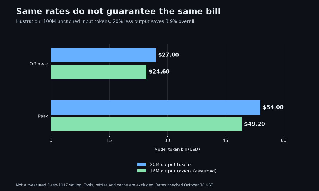 Hypothetical model bills at current peak and off-peak rates