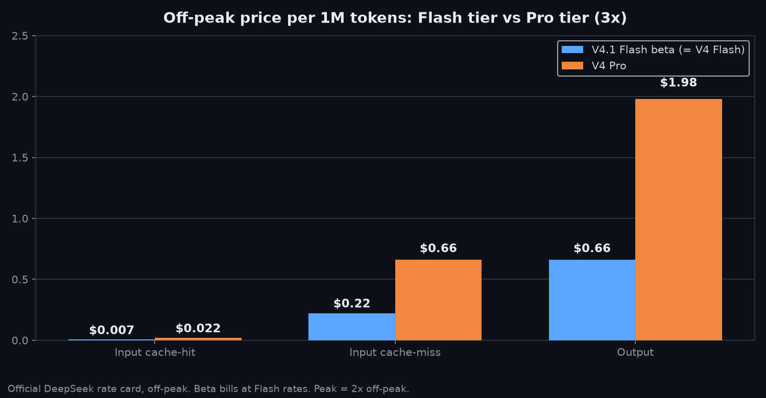 Off-peak price per million tokens: Flash tier vs Pro tier at 3x
