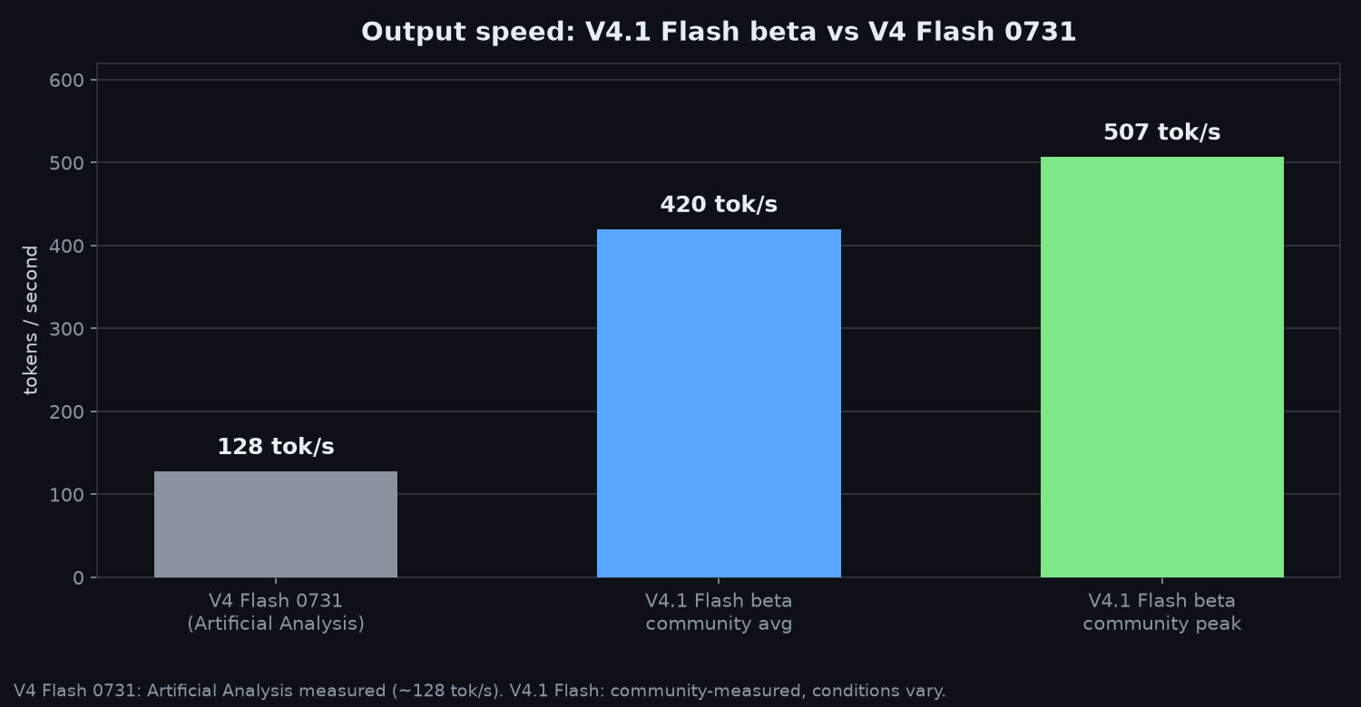 Output speed comparison: V4 Flash 0731 at 128 tok/s vs V4.1 Flash beta average 420 and peak 507