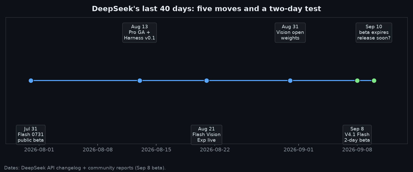 Timeline of DeepSeek releases from July 31 to September 10
