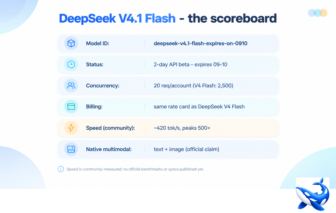 V4.1 Flash beta scoreboard: model ID, two-day window, concurrency, billing, speed, multimodal