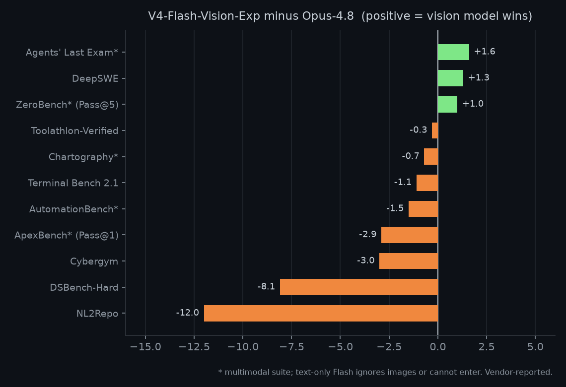 Diverging bar chart showing the score margin of V4-Flash-Vision-Exp minus Opus-4.8 across eleven benchmarks
